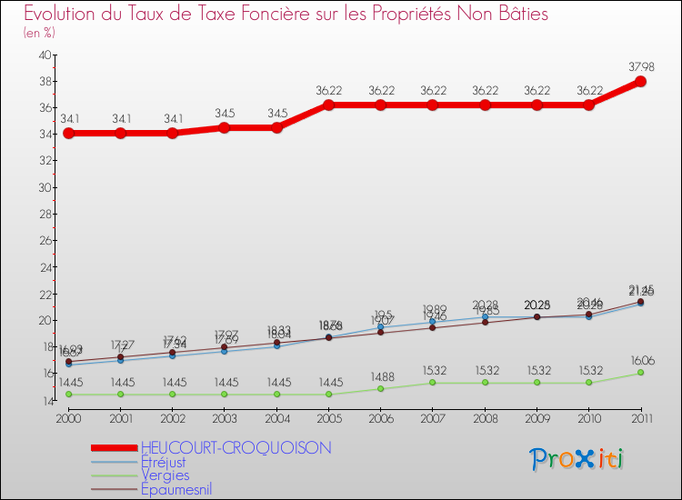Evolution du taux de la taxe foncière sur les immeubles et terrains non batis pour HEUCOURT-CROQUOISON et les communes proches Comparaison des taux de la taxe foncière sur les immeubles et terrains non batis pour HEUCOURT-CROQUOISON et les communes voisines