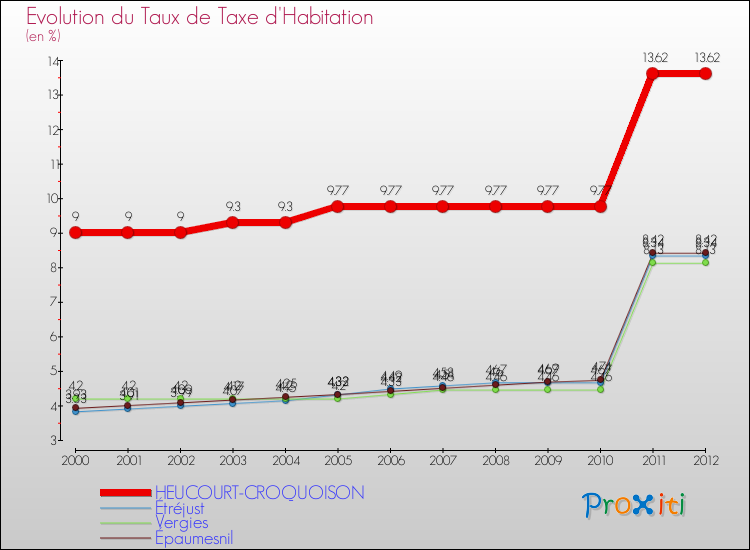 Evolution du taux de la taxe d'habitation pour HEUCOURT-CROQUOISON et les communes proches Comparaison des taux de la taxe d'habitation pour HEUCOURT-CROQUOISON et les communes voisines
