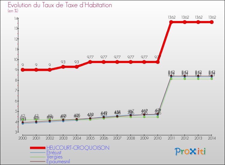 Evolution du taux de la taxe d'habitation pour HEUCOURT-CROQUOISON et les communes proches de 2000 à 2014 Comparaison des taux de la taxe d'habitation pour HEUCOURT-CROQUOISON et les communes voisines de 2000 à 2014