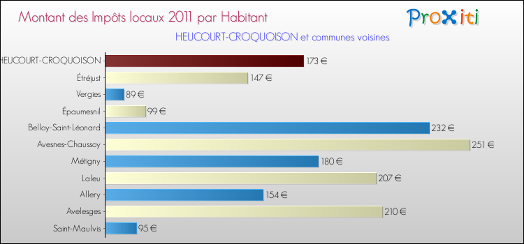 Montant des impôts locaux par Habitant pour HEUCOURT-CROQUOISON et les communes proches Comparaison des impôts locaux par habitant pour HEUCOURT-CROQUOISON et les communes voisines