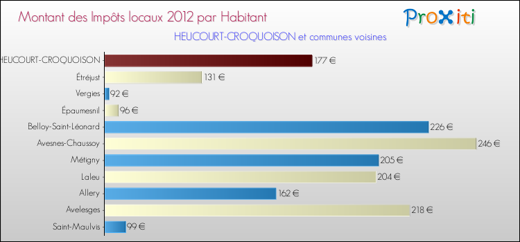 Montant des impôts locaux par Habitant pour HEUCOURT-CROQUOISON et les communes proches Comparaison des impôts locaux par habitant pour HEUCOURT-CROQUOISON et les communes voisines