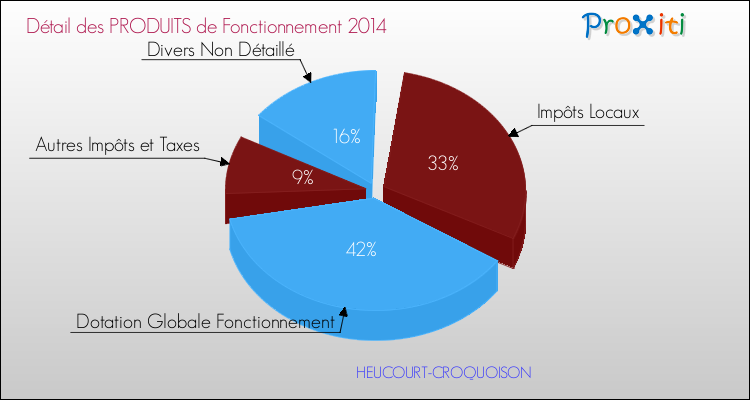Décomposition du Budget de Fonctionnement 2014 de la commune de HEUCOURT-CROQUOISON Budget de Fonctionnement 2014 pour la commune de HEUCOURT-CROQUOISON