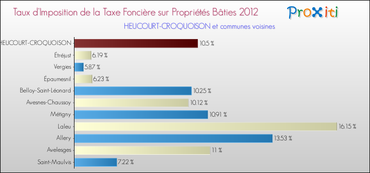 Taux d'imposition de la taxe foncière sur le bati 2012 pour HEUCOURT-CROQUOISON et les communes proches Comparaison des taux d'imposition de la taxe foncière sur le bati 2012 pour HEUCOURT-CROQUOISON et les communes voisines