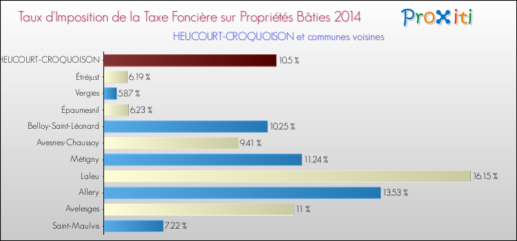 Taux d'imposition de la taxe foncière sur le bati 2014 pour HEUCOURT-CROQUOISON et les communes proches Comparaison des taux d'imposition de la taxe foncière sur le bati 2014 pour HEUCOURT-CROQUOISON et les communes voisines