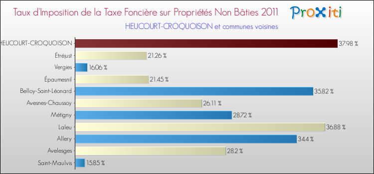 Taux d'imposition de la taxe foncière sur les immeubles et terrains non batis 2011 pour HEUCOURT-CROQUOISON et les communes proches Comparaison des taux d'imposition de la taxe foncière sur les immeubles et terrains non batis 2011 pour HEUCOURT-CROQUOISON et les communes voisines