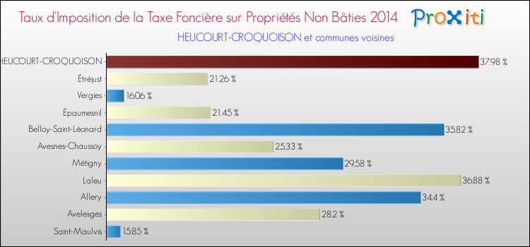 Taux d'imposition de la taxe foncière sur les immeubles et terrains non batis 2014 pour HEUCOURT-CROQUOISON et les communes proches Comparaison des taux d'imposition de la taxe foncière sur les immeubles et terrains non batis 2014 pour HEUCOURT-CROQUOISON et les communes voisines
