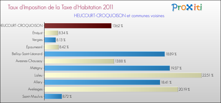 Taux d'imposition de la taxe d'habitation 2011 pour HEUCOURT-CROQUOISON et les communes proches Comparaison des taux d'imposition de la taxe d'habitation 2011 pour HEUCOURT-CROQUOISON et les communes voisines