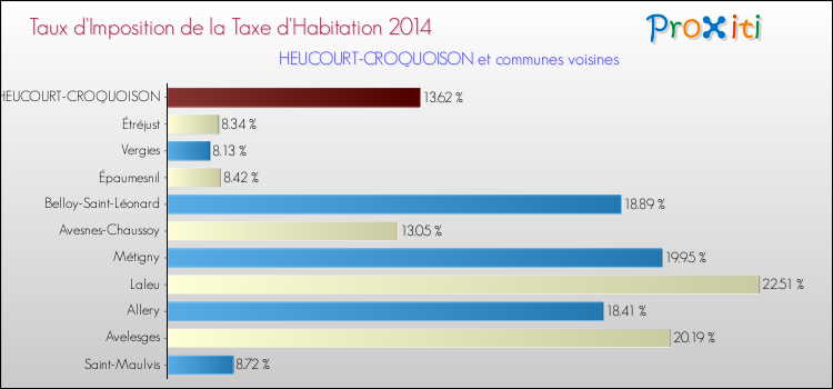 Taux d'imposition de la taxe d'habitation 2014 pour HEUCOURT-CROQUOISON et les communes proches Comparaison des taux d'imposition de la taxe d'habitation 2014 pour HEUCOURT-CROQUOISON et les communes voisines