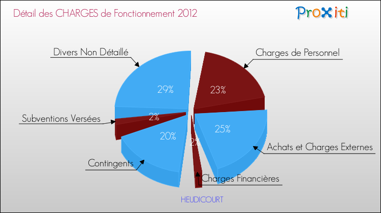 Décomposition des Charges de Fonctionnement 2012 de la commune de HEUDICOURT Charges de Fonctionnement 2012 pour la commune de HEUDICOURT