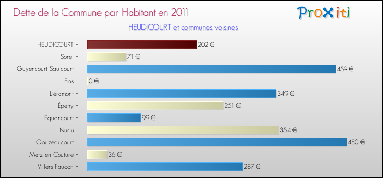 Dette par habitant de la commune en 2011 pour HEUDICOURT et les communes proches Comparaison de la dette par habitant de la commune en 2011 pour HEUDICOURT et les communes voisines