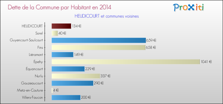 Dette par habitant de la commune en 2014 pour HEUDICOURT et les communes proches Comparaison de la dette par habitant de la commune en 2014 pour HEUDICOURT et les communes voisines