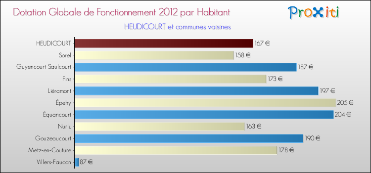 Montant des dotations globales de fonctionnement DGF par Habitant pour HEUDICOURT et les communes proches Comparaison des des dotations globales de fonctionnement DGF par habitant pour HEUDICOURT et les communes voisines