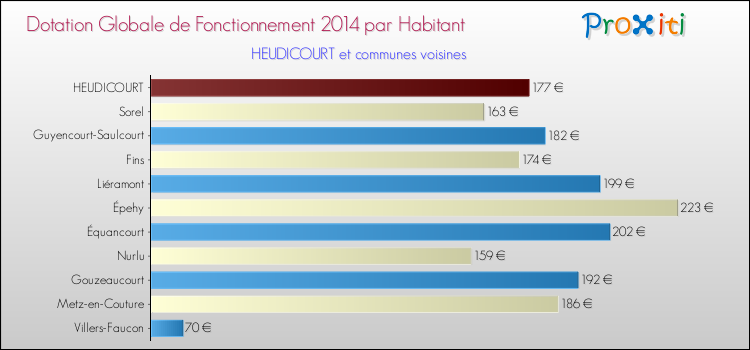 Montant des dotations globales de fonctionnement DGF par Habitant pour HEUDICOURT et les communes proches en 2014. Comparaison des des dotations globales de fonctionnement DGF par habitant pour HEUDICOURT et les communes voisines en 2014.