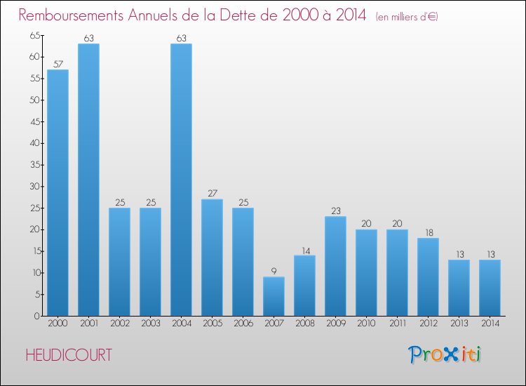 Evolution de l'annuité de la dette pour la commune de HEUDICOURT de 2000 à 2014 Annuités de la dette pour HEUDICOURT de 2000 à 2014