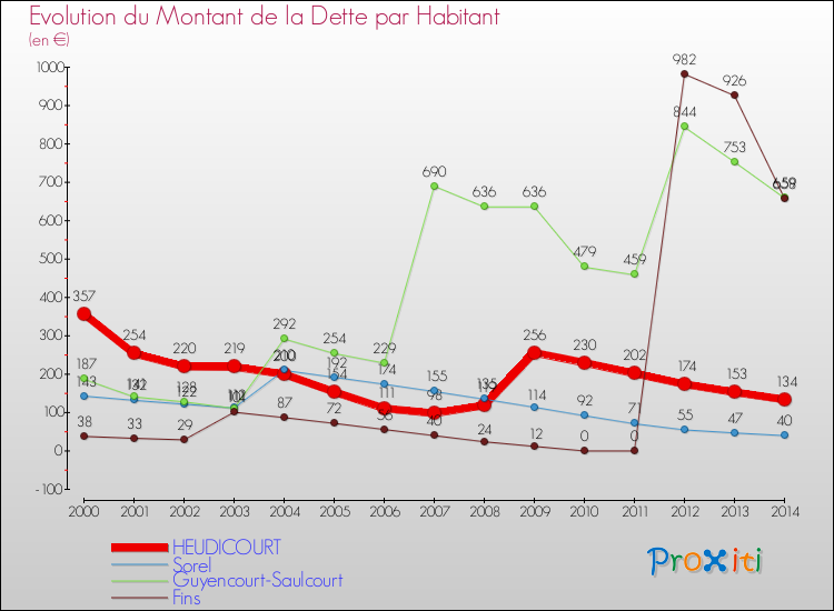 Evolution de la dette par habitant pour la commune de HEUDICOURT et les communes proches de 2000 à 2014 Comparaison de la dette par habitant pour HEUDICOURT et les communes voisines de 2000 à 2014