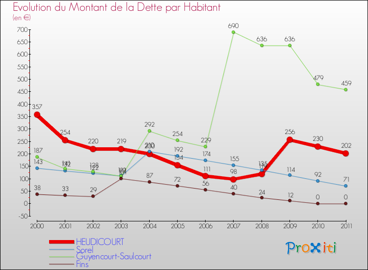 Evolution de la dette par habitant pour la commune de HEUDICOURT et les communes proches Comparaison de la dette par habitant pour HEUDICOURT et les communes voisines