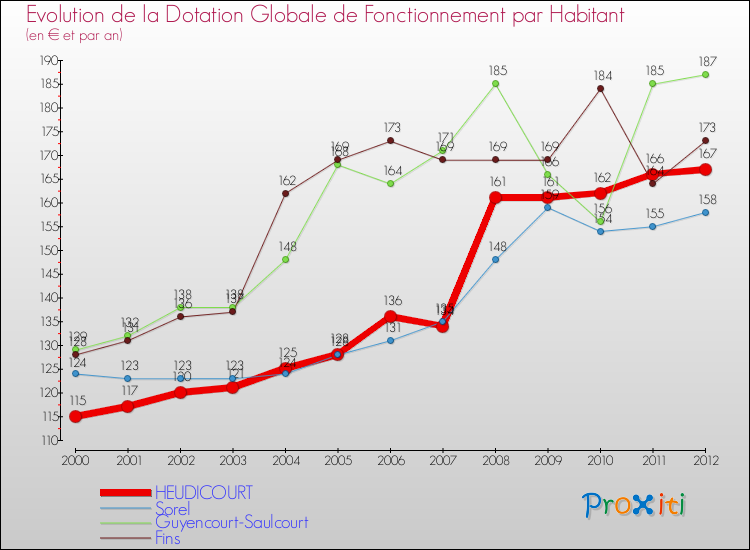 Evolution et montant de la dotation globale de fonctionnement par Habitant pour HEUDICOURT et les communes proches Comparaison des dotations globales de fonctionnement par habitant pour HEUDICOURT et les communes voisines