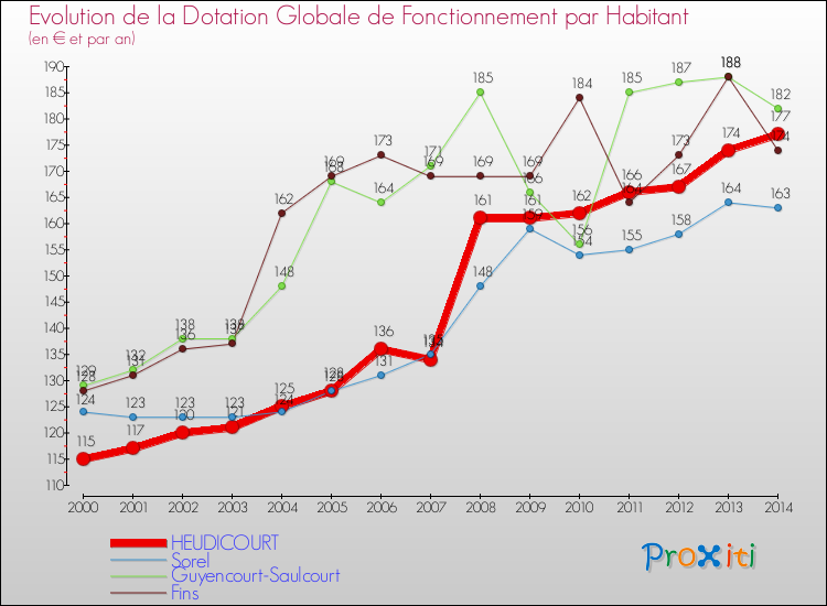 Evolution et montant de la dotation globale de fonctionnement par Habitant pour HEUDICOURT et les communes proches de 2000 à 2014. Comparaison des dotations globales de fonctionnement par habitant pour HEUDICOURT et les communes voisines de 2000 à 2014.