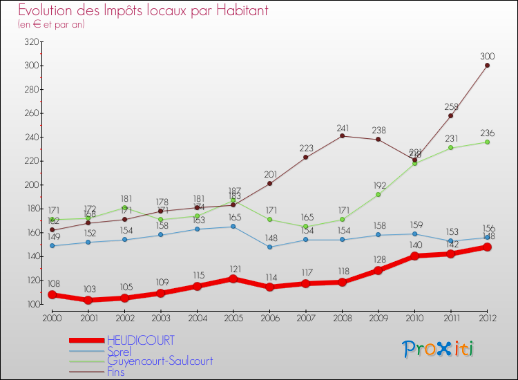 Evolution et montant des impôts locaux par Habitant pour HEUDICOURT et les communes proches Comparaison des impôts locaux par habitant pour HEUDICOURT et les communes voisines
