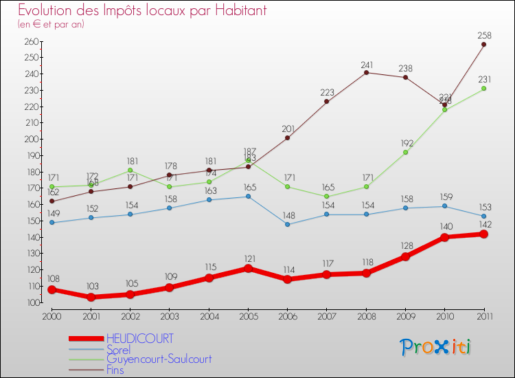 Evolution et montant des impôts locaux par Habitant pour HEUDICOURT et les communes proches Comparaison des impôts locaux par habitant pour HEUDICOURT et les communes voisines