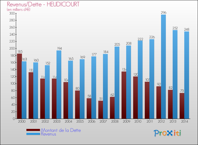 Evolution comparée de la dette et des revenus pour la commune de HEUDICOURT de 2000 à 2014 Comparaison de la dette et des revenus pour HEUDICOURT de 2000 à 2014