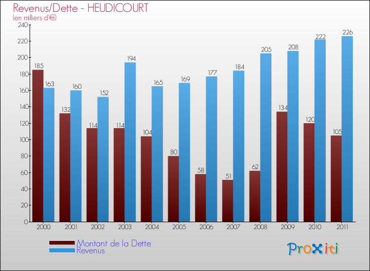 Evolution comparée de la dette et des revenus pour la commune de HEUDICOURT de 2000 à 2011 Comparaison de la dette et des revenus pour HEUDICOURT de 2000 à 2011