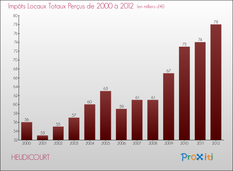 Evolution des Impôts Locaux pour la commune de HEUDICOURT de 2000 à 2012 Evolution des Impôts Locaux pour HEUDICOURT de 2000 à 2012