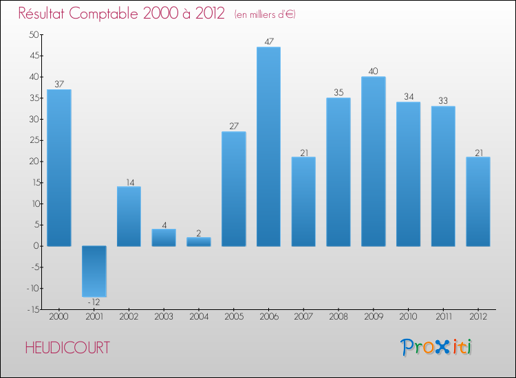 Evolution du résultat comptable pour la commune de HEUDICOURT de 2000 à 2012 Evolution du résultat comptable pour HEUDICOURT de 2000 à 2012