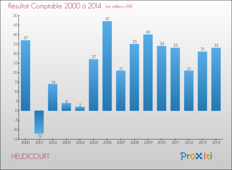 Evolution du résultat comptable pour la commune de HEUDICOURT de 2000 à 2014 Evolution du résultat comptable pour HEUDICOURT de 2000 à 2014