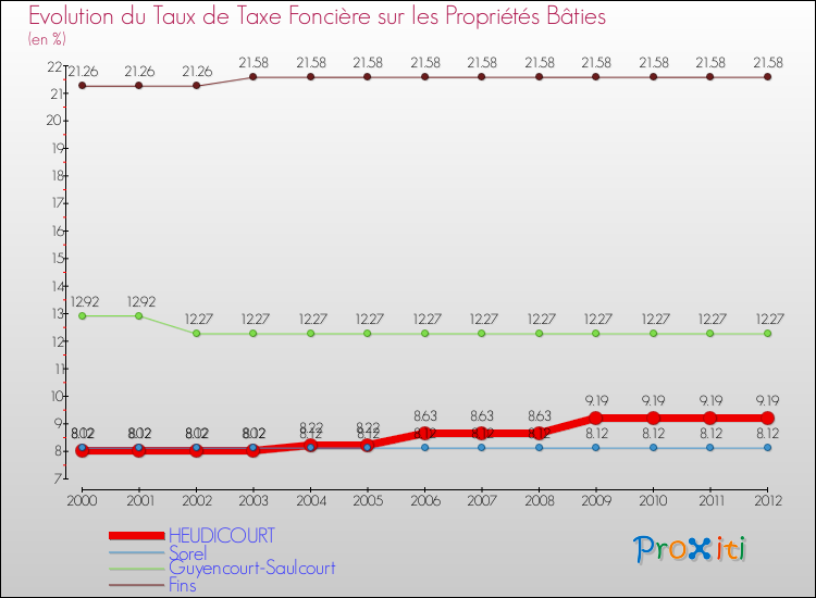 Evolution du taux de la taxe foncière sur le bati pour HEUDICOURT et les communes proches de 2000 à 2012 Comparaison des taux de taxe foncière sur le bati pour HEUDICOURT et les communes voisines de 2000 à 2012