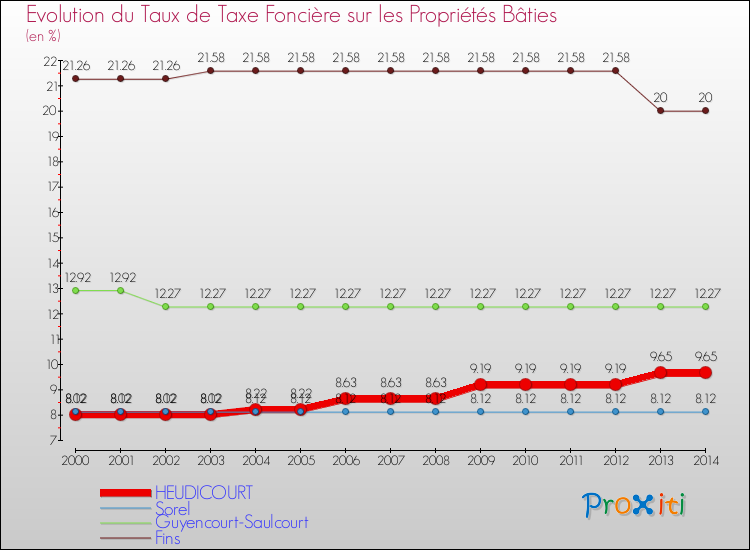 Evolution du taux de la taxe foncière sur le bati pour HEUDICOURT et les communes proches de 2000 à 2014 Comparaison des taux de taxe foncière sur le bati pour HEUDICOURT et les communes voisines de 2000 à 2014