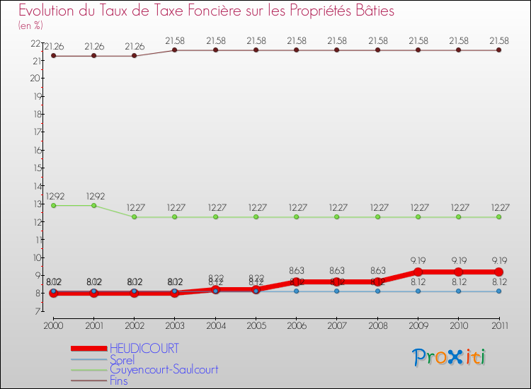 Evolution du taux de la taxe foncière sur le bati pour HEUDICOURT et les communes proches Comparaison des taux de taxe foncière sur le bati pour HEUDICOURT et les communes voisines