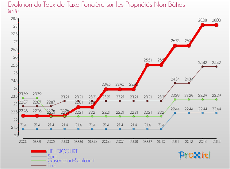 Evolution du taux de la taxe foncière sur les immeubles et terrains non batis pour HEUDICOURT et les communes proches de 2000 à 2014 Comparaison des taux de la taxe foncière sur les immeubles et terrains non batis pour HEUDICOURT et les communes voisines de 2000 à 2014