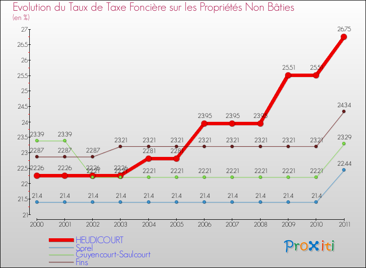 Evolution du taux de la taxe foncière sur les immeubles et terrains non batis pour HEUDICOURT et les communes proches Comparaison des taux de la taxe foncière sur les immeubles et terrains non batis pour HEUDICOURT et les communes voisines