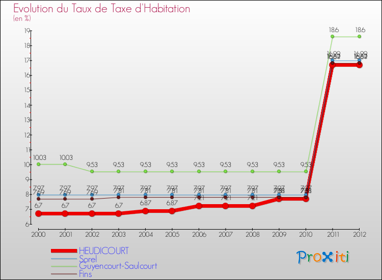Evolution du taux de la taxe d'habitation pour HEUDICOURT et les communes proches Comparaison des taux de la taxe d'habitation pour HEUDICOURT et les communes voisines