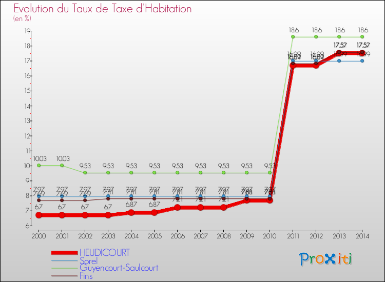Evolution du taux de la taxe d'habitation pour HEUDICOURT et les communes proches de 2000 à 2014 Comparaison des taux de la taxe d'habitation pour HEUDICOURT et les communes voisines de 2000 à 2014
