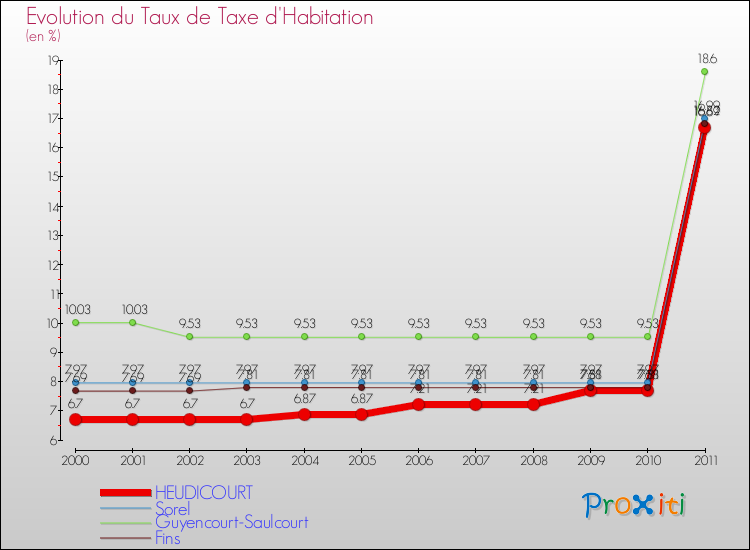 Evolution du taux de la taxe d'habitation pour HEUDICOURT et les communes proches Comparaison des taux de la taxe d'habitation pour HEUDICOURT et les communes voisines