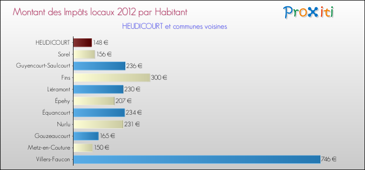Montant des impôts locaux par Habitant pour HEUDICOURT et les communes proches Comparaison des impôts locaux par habitant pour HEUDICOURT et les communes voisines