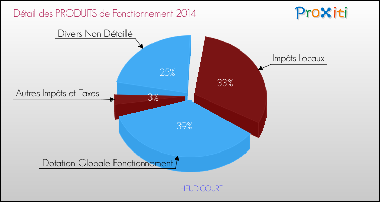Décomposition du Budget de Fonctionnement 2014 de la commune de HEUDICOURT Budget de Fonctionnement 2014 pour la commune de HEUDICOURT