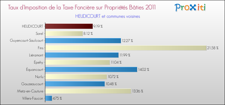 Taux d'imposition de la taxe foncière sur le bati 2011 pour HEUDICOURT et les communes proches Comparaison des taux d'imposition de la taxe foncière sur le bati 2011 pour HEUDICOURT et les communes voisines