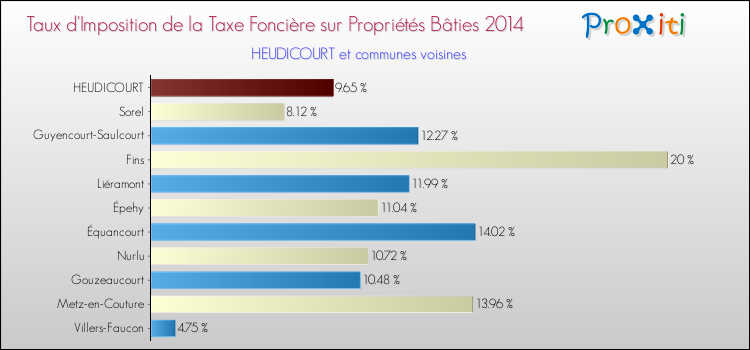 Taux d'imposition de la taxe foncière sur le bati 2014 pour HEUDICOURT et les communes proches Comparaison des taux d'imposition de la taxe foncière sur le bati 2014 pour HEUDICOURT et les communes voisines
