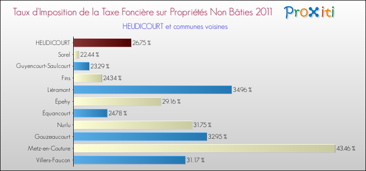 Taux d'imposition de la taxe foncière sur les immeubles et terrains non batis 2011 pour HEUDICOURT et les communes proches Comparaison des taux d'imposition de la taxe foncière sur les immeubles et terrains non batis 2011 pour HEUDICOURT et les communes voisines