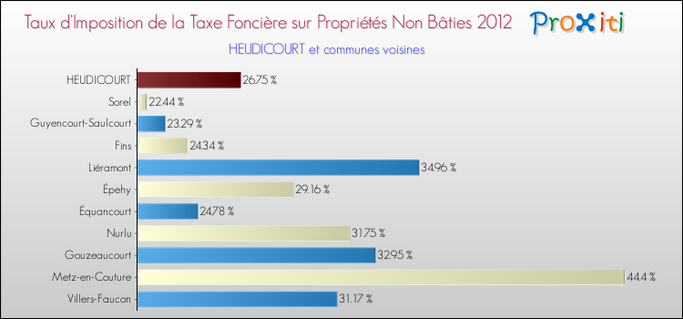 Taux d'imposition de la taxe foncière sur les immeubles et terrains non batis 2012 pour HEUDICOURT et les communes proches Comparaison des taux d'imposition de la taxe foncière sur les immeubles et terrains non batis 2012 pour HEUDICOURT et les communes voisines