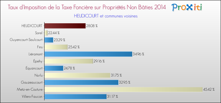 Taux d'imposition de la taxe foncière sur les immeubles et terrains non batis 2014 pour HEUDICOURT et les communes proches Comparaison des taux d'imposition de la taxe foncière sur les immeubles et terrains non batis 2014 pour HEUDICOURT et les communes voisines