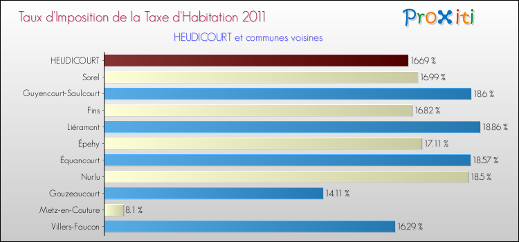 Taux d'imposition de la taxe d'habitation 2011 pour HEUDICOURT et les communes proches Comparaison des taux d'imposition de la taxe d'habitation 2011 pour HEUDICOURT et les communes voisines