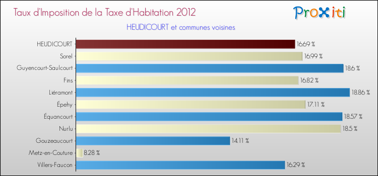 Taux d'imposition de la taxe d'habitation 2012 pour HEUDICOURT et les communes proches Comparaison des taux d'imposition de la taxe d'habitation 2012 pour HEUDICOURT et les communes voisines