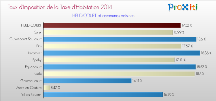 Taux d'imposition de la taxe d'habitation 2014 pour HEUDICOURT et les communes proches Comparaison des taux d'imposition de la taxe d'habitation 2014 pour HEUDICOURT et les communes voisines