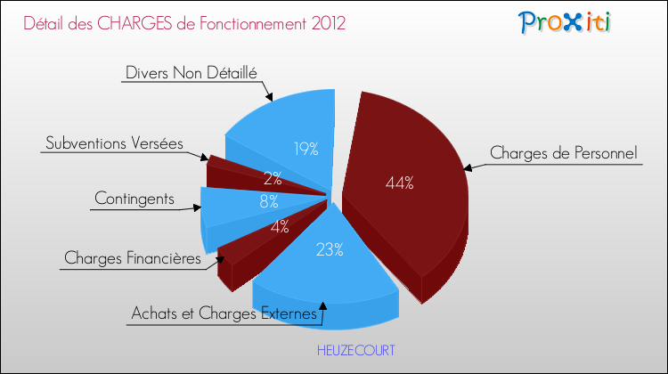 Décomposition des Charges de Fonctionnement 2012 de la commune de HEUZECOURT Charges de Fonctionnement 2012 pour la commune de HEUZECOURT