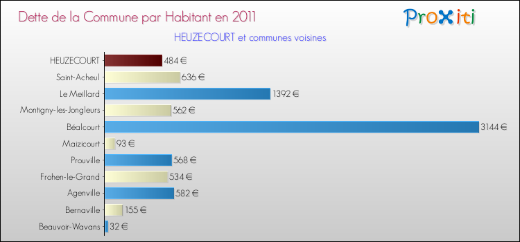 Dette par habitant de la commune en 2011 pour HEUZECOURT et les communes proches Comparaison de la dette par habitant de la commune en 2011 pour HEUZECOURT et les communes voisines