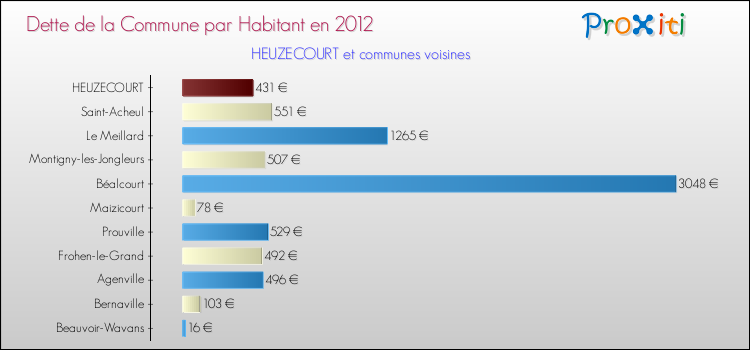 Dette par habitant de la commune en 2012 pour HEUZECOURT et les communes proches Comparaison de la dette par habitant de la commune en 2012 pour HEUZECOURT et les communes voisines